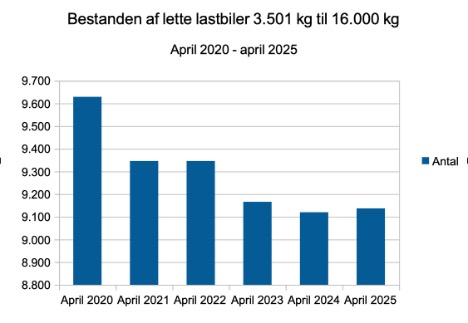 Bestanden af lette lastbiler er blevet mindre de seneste år